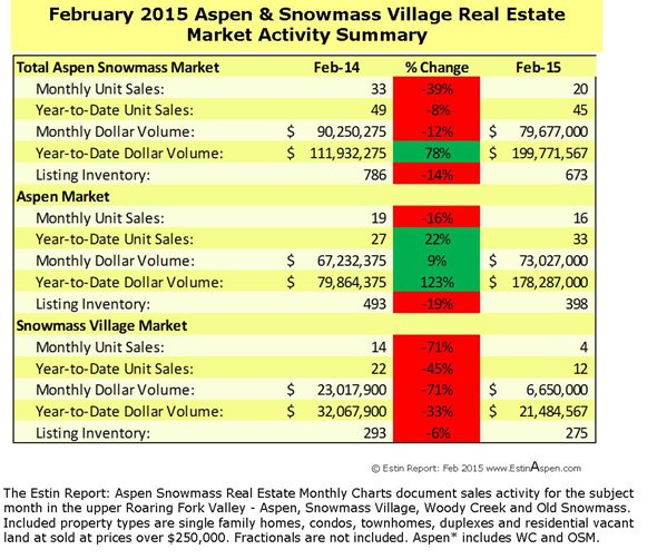 Estin Report February 2015 Market Snapshot Aspen Snowmass Real Estate Image